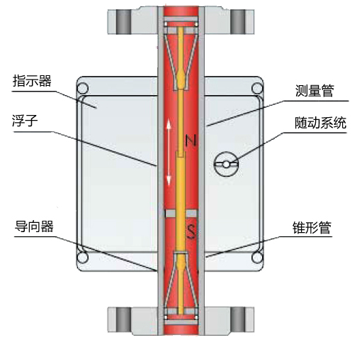 氣體轉(zhuǎn)子流量計結(jié)構(gòu)原理圖