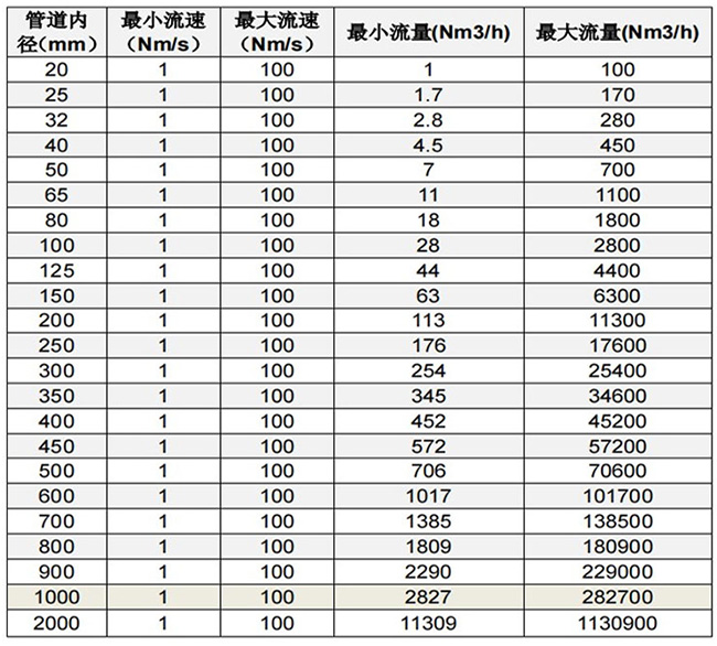 熱式流量計(jì)口徑流量范圍表