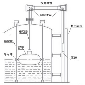 浮子重錘液位計(jì)結(jié)構(gòu)圖