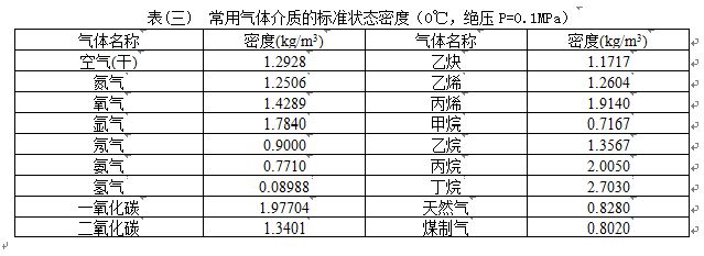 蒸汽專用流量計氣體介質密度對照表