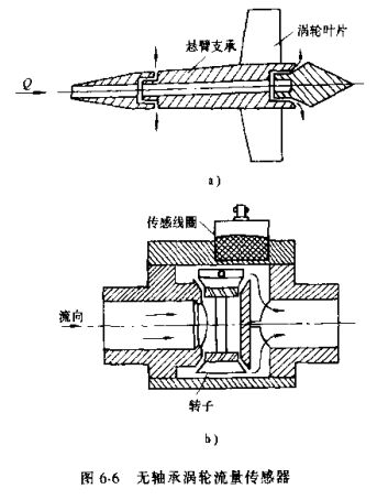 無軸承渦輪流量傳感器示意圖