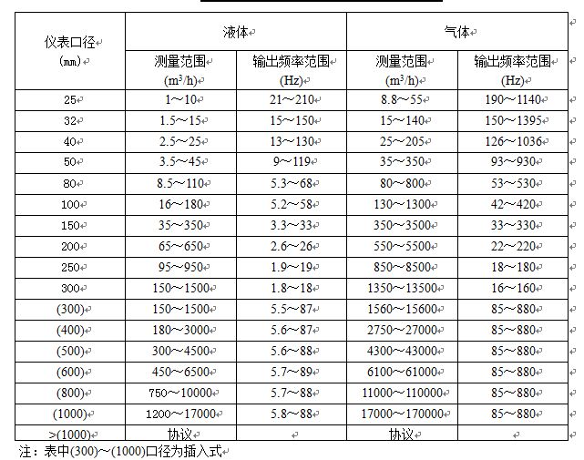 飽和蒸汽計(jì)量表口徑流量對(duì)照表