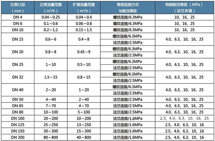 甲醇介質(zhì)流量計(jì)流量范圍對(duì)照表