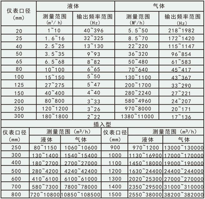 低溫渦街流量計流量范圍對照表