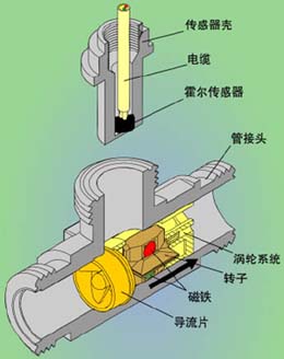 汽油計量表工作原理結(jié)構(gòu)圖