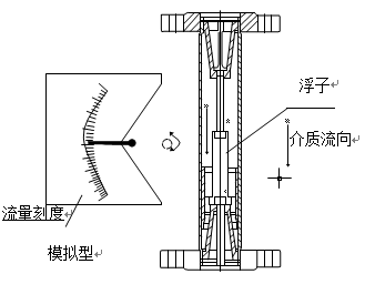 轉(zhuǎn)子流量計結(jié)構(gòu)原理圖