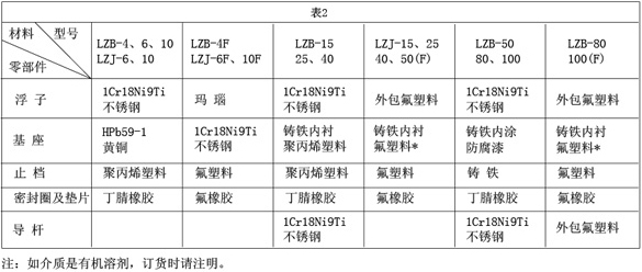 實(shí)驗(yàn)室液體流量計(jì)接觸測量流量零部件材質(zhì)對照表