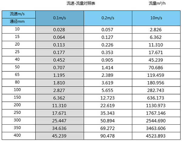 地下水流量計口徑流量范圍表