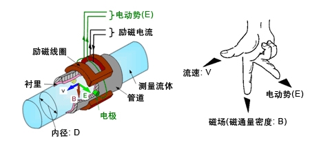 酸堿污水流量計(jì)工作原理圖