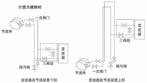 環(huán)室孔板流量計(jì)液體安裝示意圖一