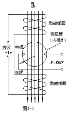 污水專(zhuān)用流量計(jì)工作原理圖