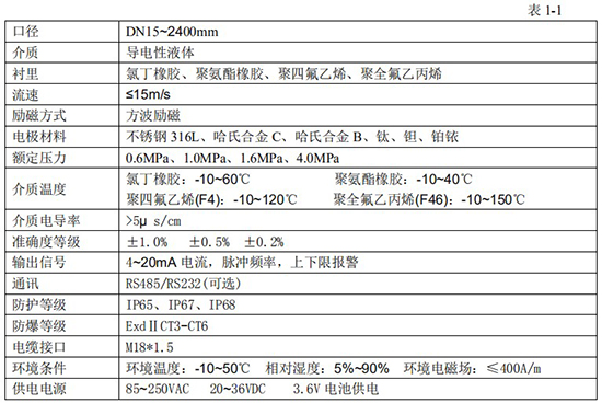 污水專(zhuān)用流量計(jì)技術(shù)指標(biāo)對(duì)照表