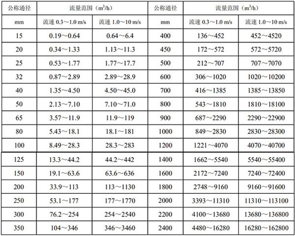 污水專(zhuān)用流量計(jì)口徑流量對(duì)照表