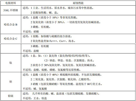 污水專(zhuān)用流量計(jì)電*材料對(duì)照表