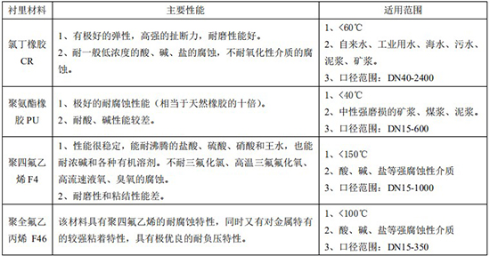 污水專(zhuān)用流量計(jì)襯里材料對(duì)照表