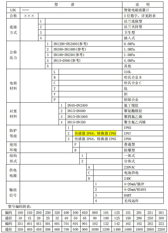 污水專(zhuān)用流量計(jì)規(guī)格型號(hào)選型表