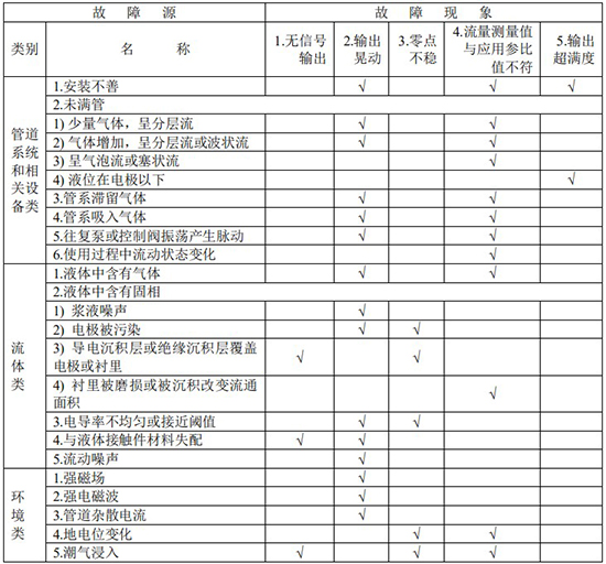 濃水流量計故障分析對照表