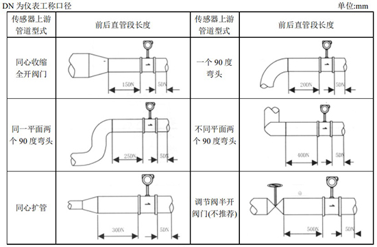 渦街氣體流量計(jì)管道安裝要求圖