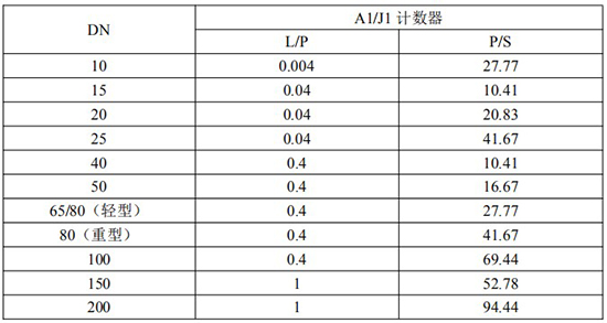 發(fā)信器與高粘度液體流量計脈沖當量選型表